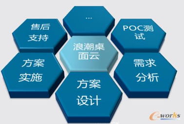聚焦桌面云解決方案 應(yīng)用服務(wù)如何助力企業(yè)信息化發(fā)展