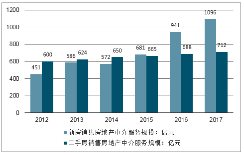 2019-2025年中國(guó)房地產(chǎn)中介服務(wù)行業(yè)市場(chǎng)運(yùn)營(yíng)模式與發(fā)展趨勢(shì)分析