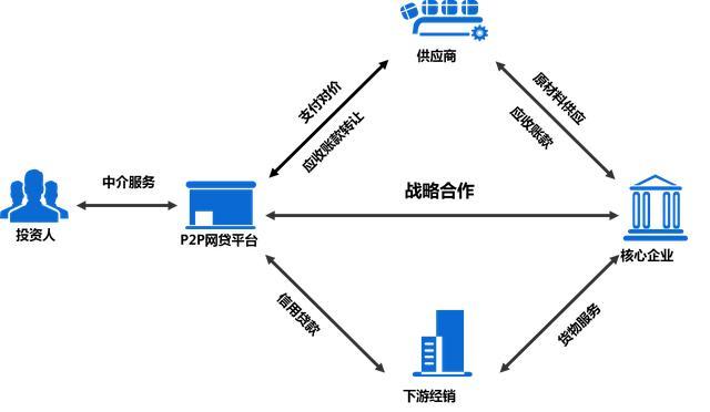 互聯(lián)網(wǎng)+浪潮下 P2P網(wǎng)貸搶灘供應(yīng)鏈金融中介服務(wù)
