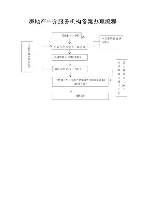 房地產(chǎn)中介服務(wù)機(jī)構(gòu)備案辦理流程全解析